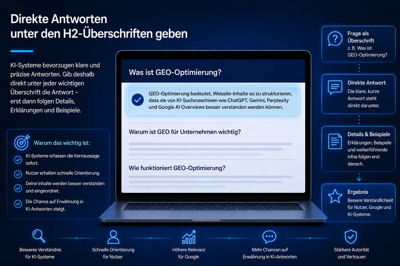 Direkte Antworten unter H2-Überschriften für GEO-Optimierung, Google AI Overviews und KI-Suchmaschinen