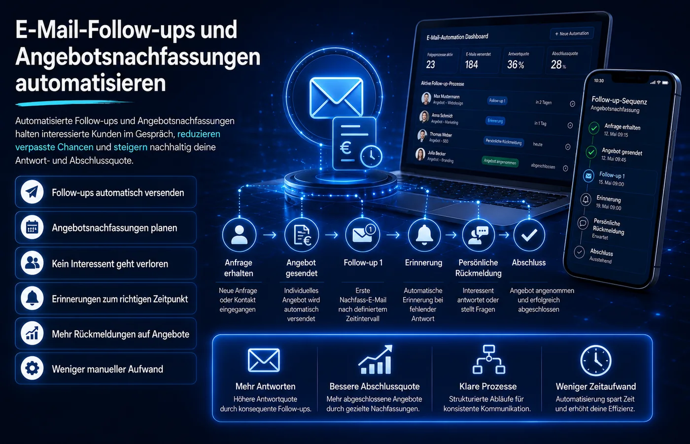 E-Mail-Follow-ups und Angebotsnachfassungen automatisieren für bessere Kundenkommunikation und weniger verlorene Anfragen