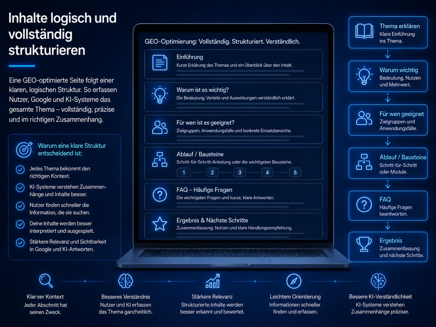 Logisch strukturierte Website-Inhalte für GEO-Optimierung, bessere Nutzerführung und mehr Sichtbarkeit in KI-Suchmaschinen
